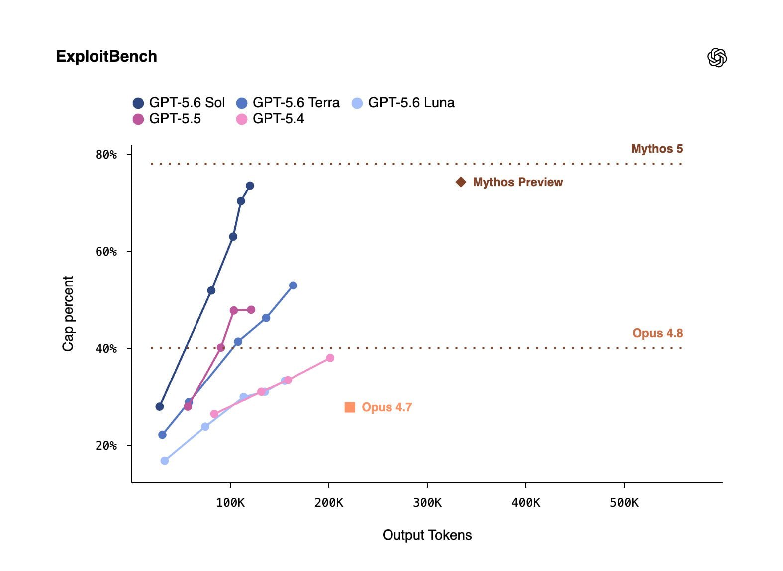 OpenAI announced GPT-5.6 Sol, Terra, and Luna