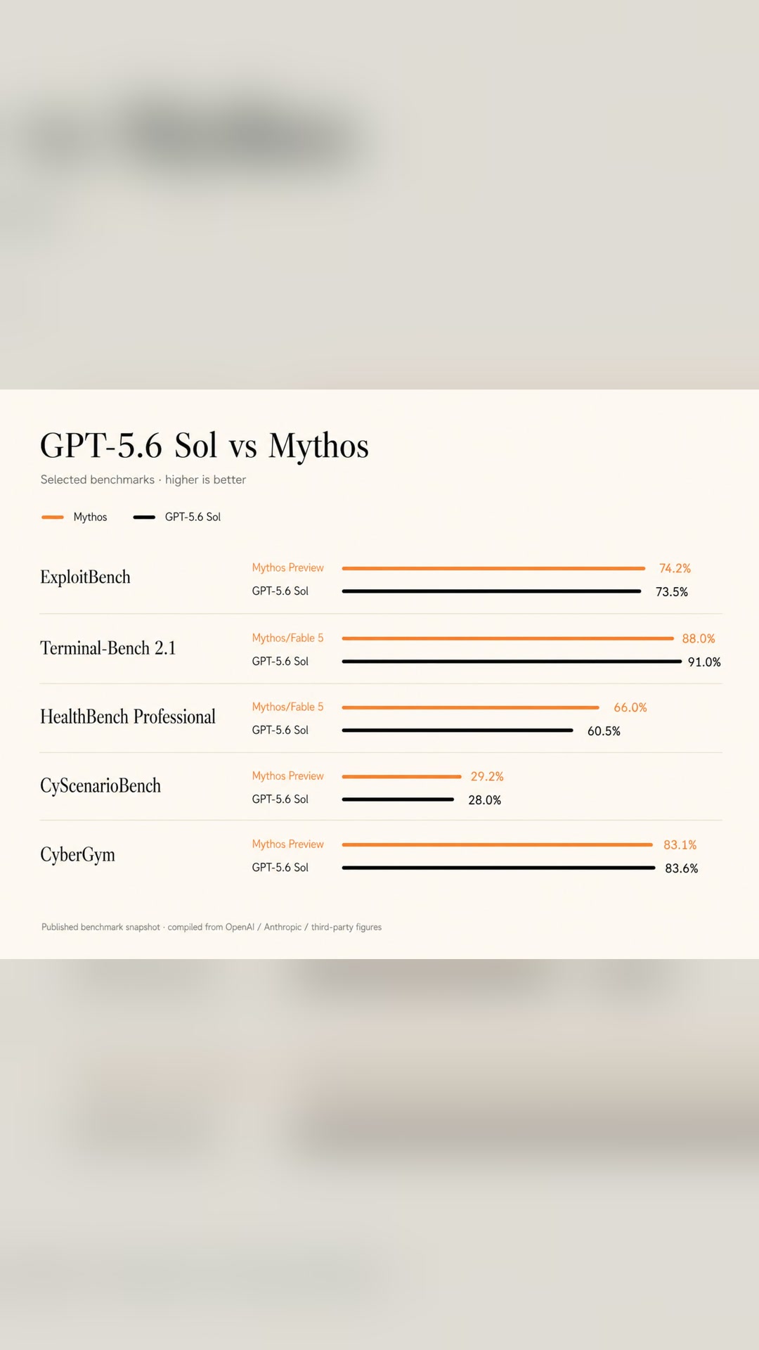 GPT 5.6 Sol vs Mythos: no clear winner