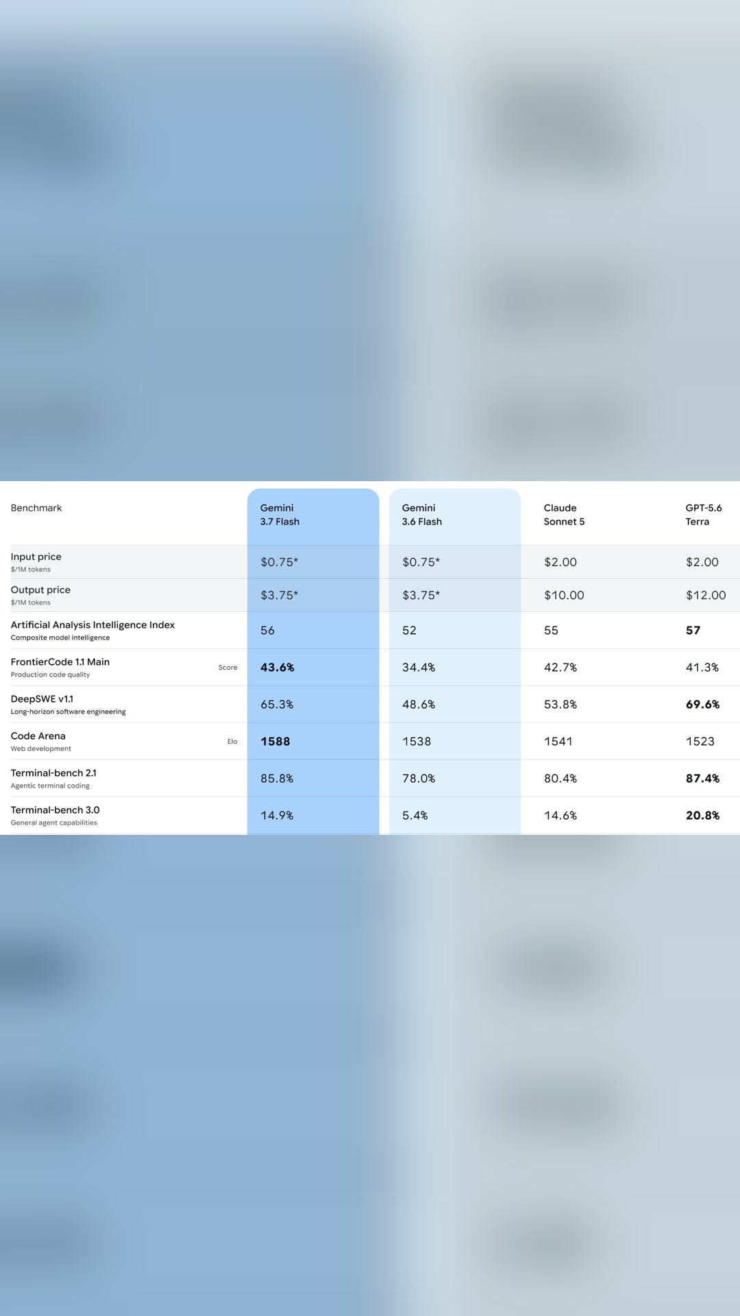 ⚡️ Google выпустил Gemini 3.7 Flash