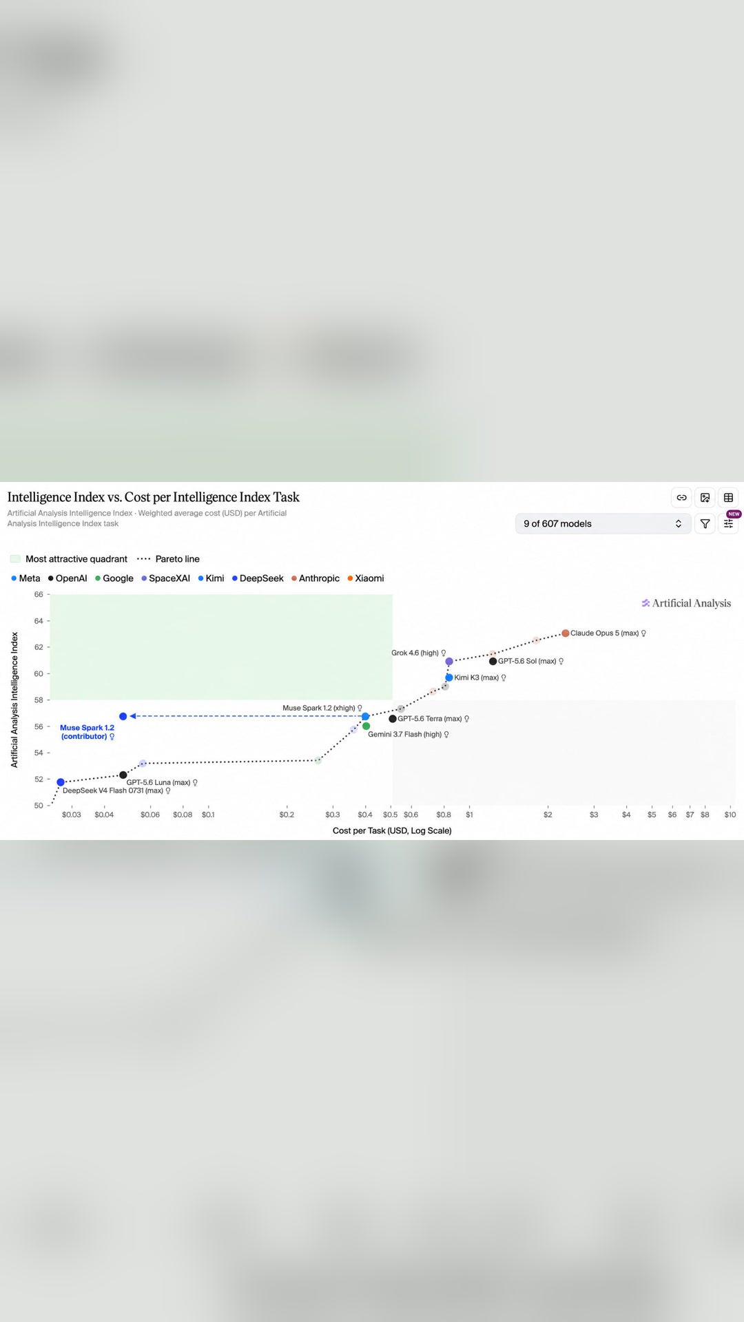 Very few people know this, but Muse Spark 1.2 might be the best value model on the market right now.