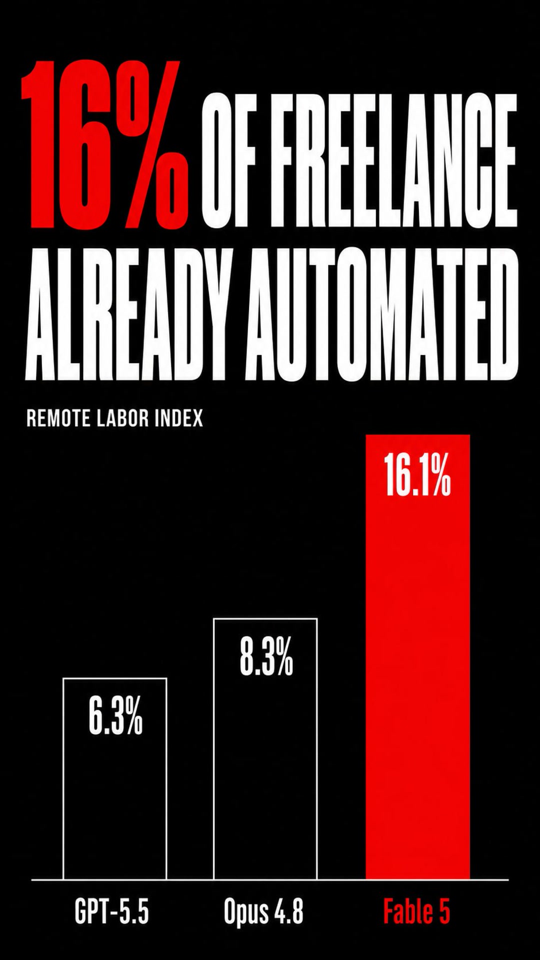 AI already automates 16% of freelance tasks