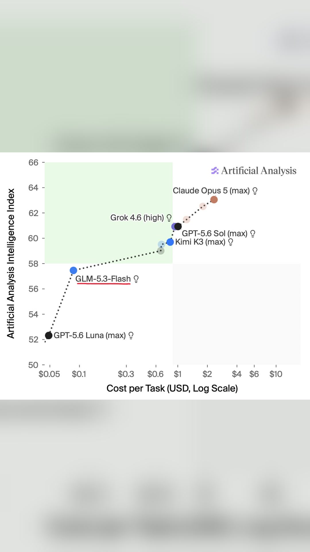 ⚡️ GLM 5.3 Flash сдвигает границу Парето