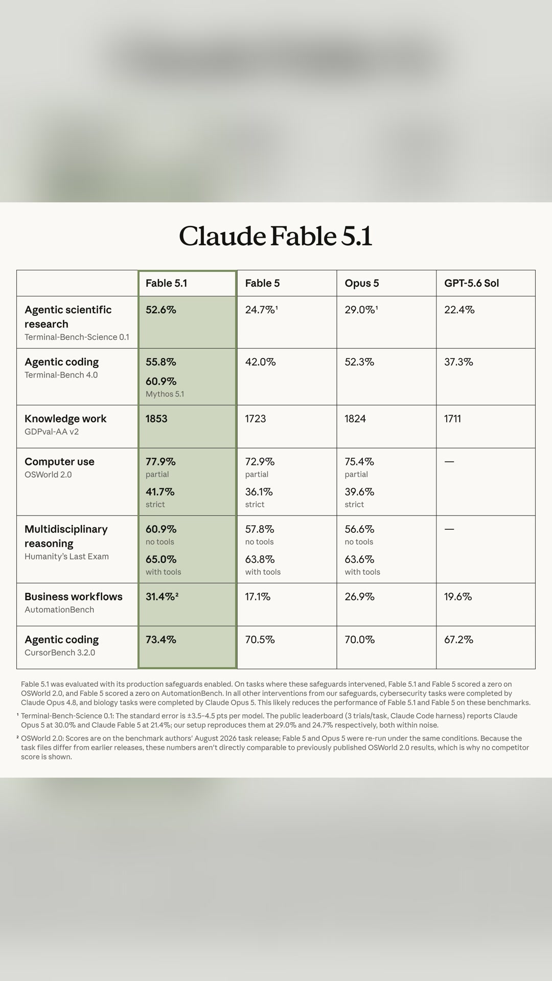 ⚡️ Anthropic released Claude Fable 5.1.