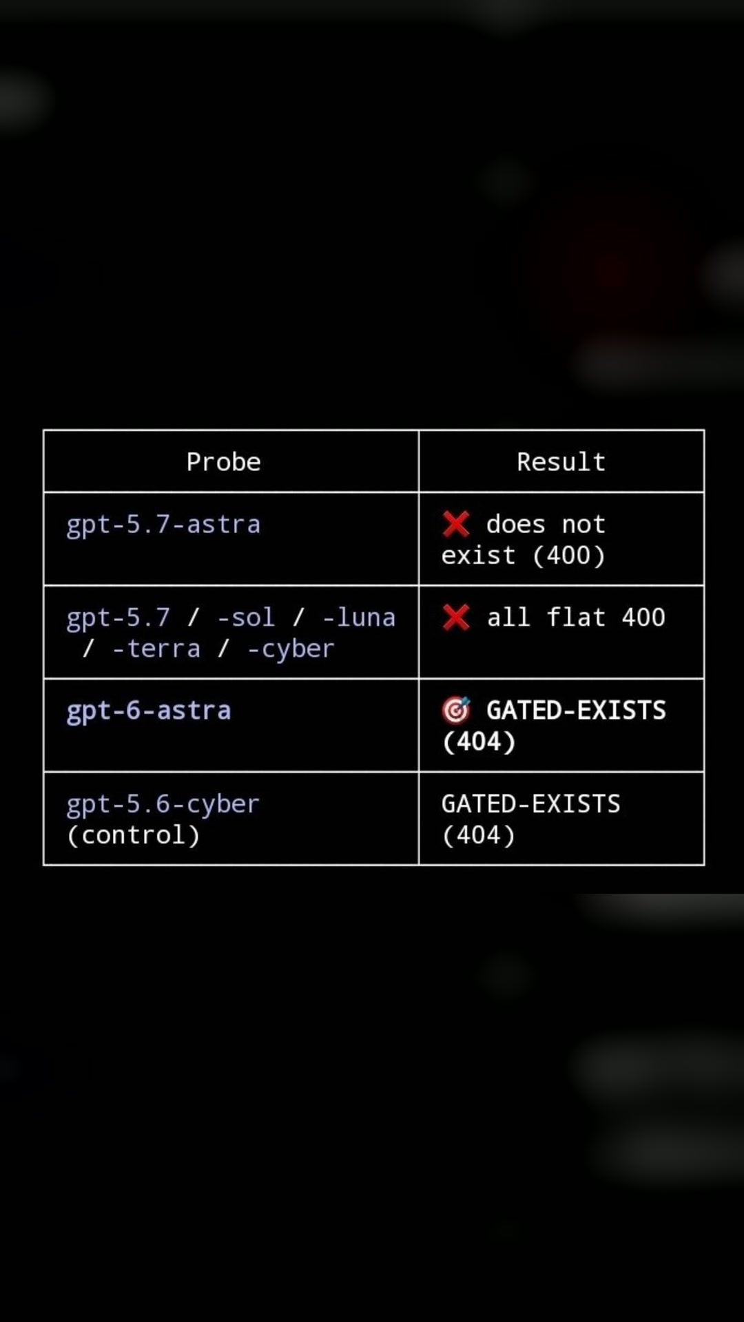 🚨 GPT-6 Astra has been added to the OpenAI API