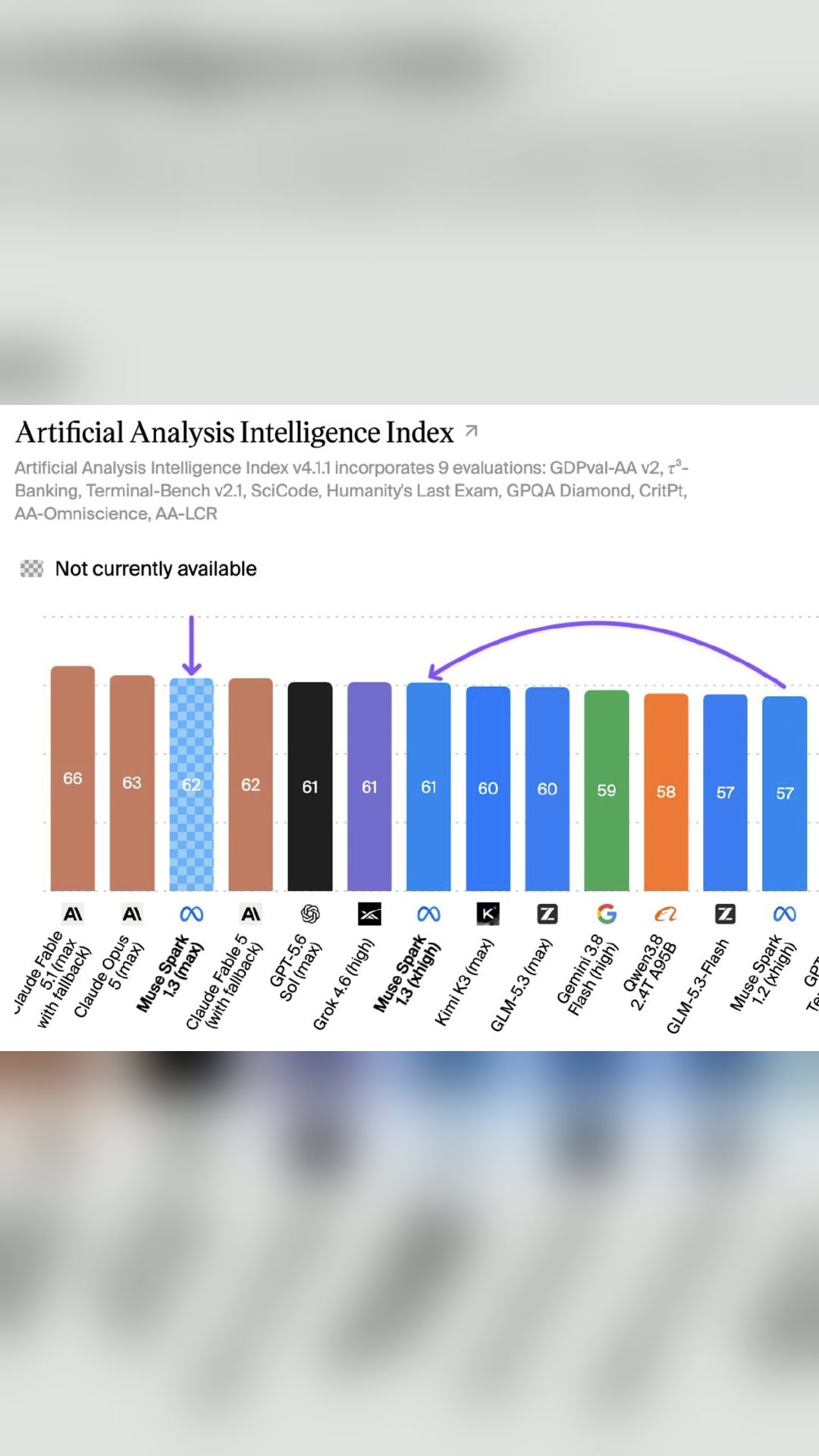 ⚡️ Muse Spark takes 3rd place on the AA Intelligence Index, tying Claude Fable 5 and beating GPT-5.6 Sol