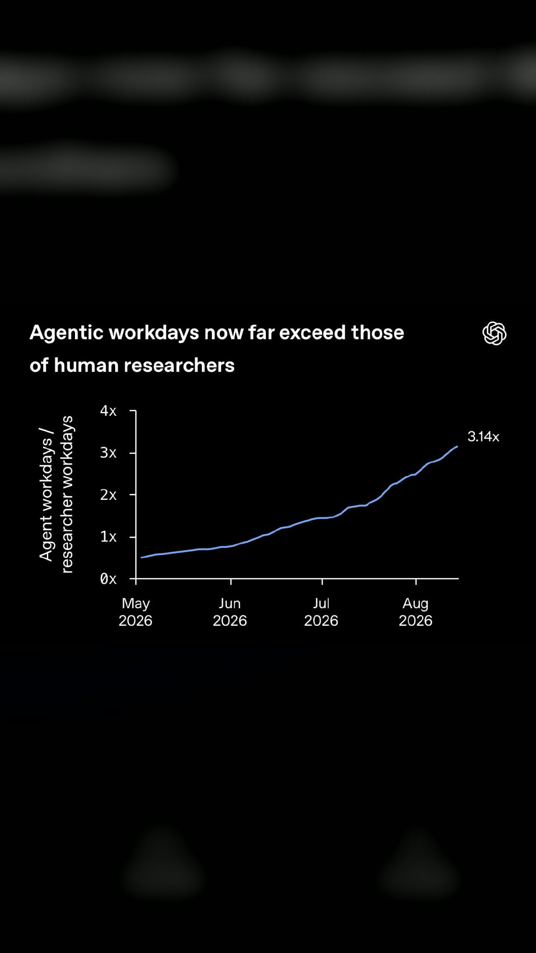 OpenAI agents went from behind humans to 3.1x in just a few months