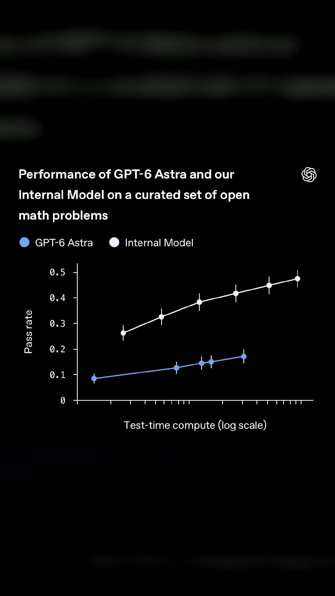 У OpenAI есть новая внутренняя модель, которая намного сильнее GPT 6 Astra в математике