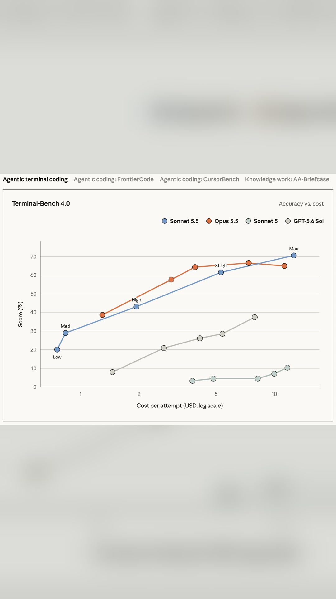 Sonnet 5.5 Max even beats Opus 5.5 Max on Terminal-Bench, while staying close to Opus across the rest.