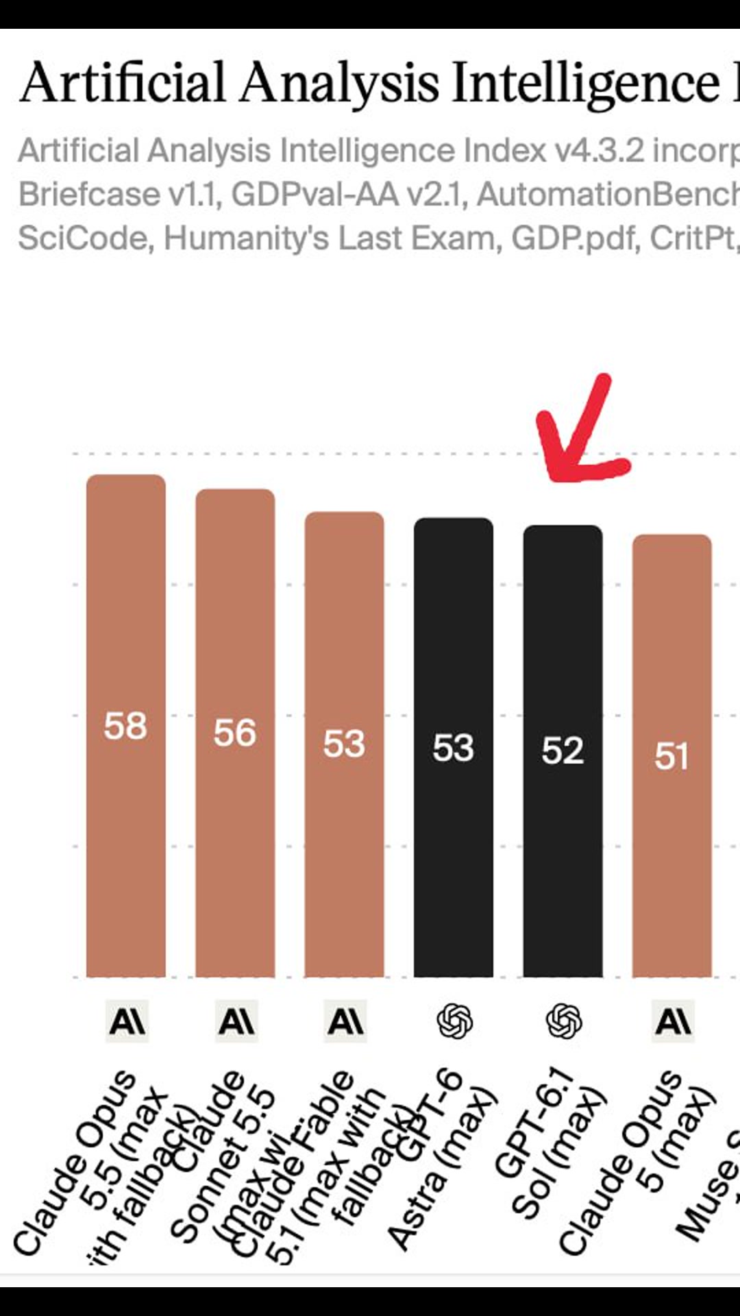GPT-6.1 Sol ranks 5th on the AA Intelligence Index