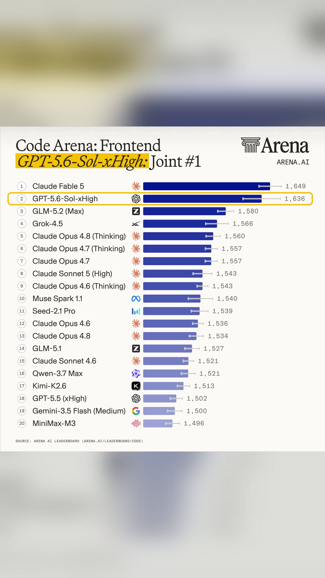 GPT-5.6 Sol tops the frontend leaderboard