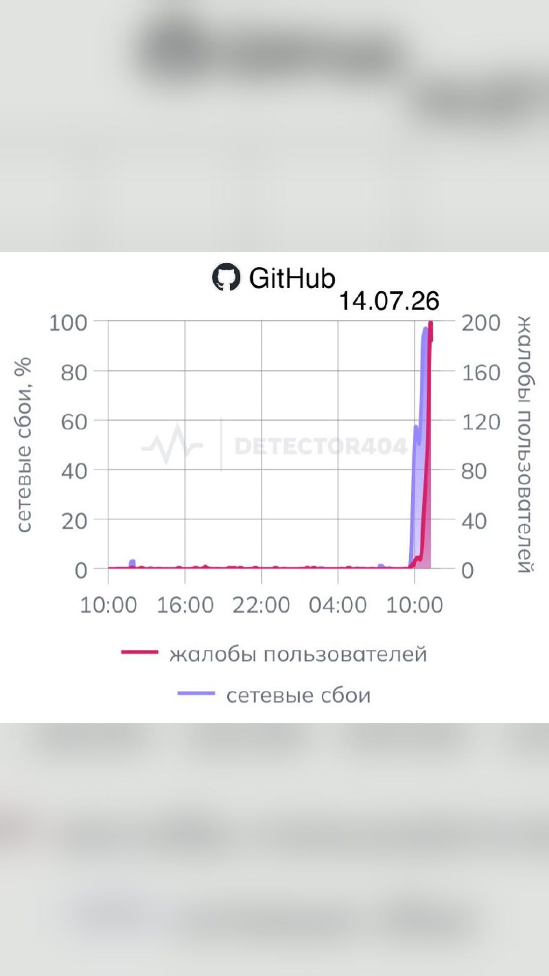 ⚡️ GitHub упал в РФ