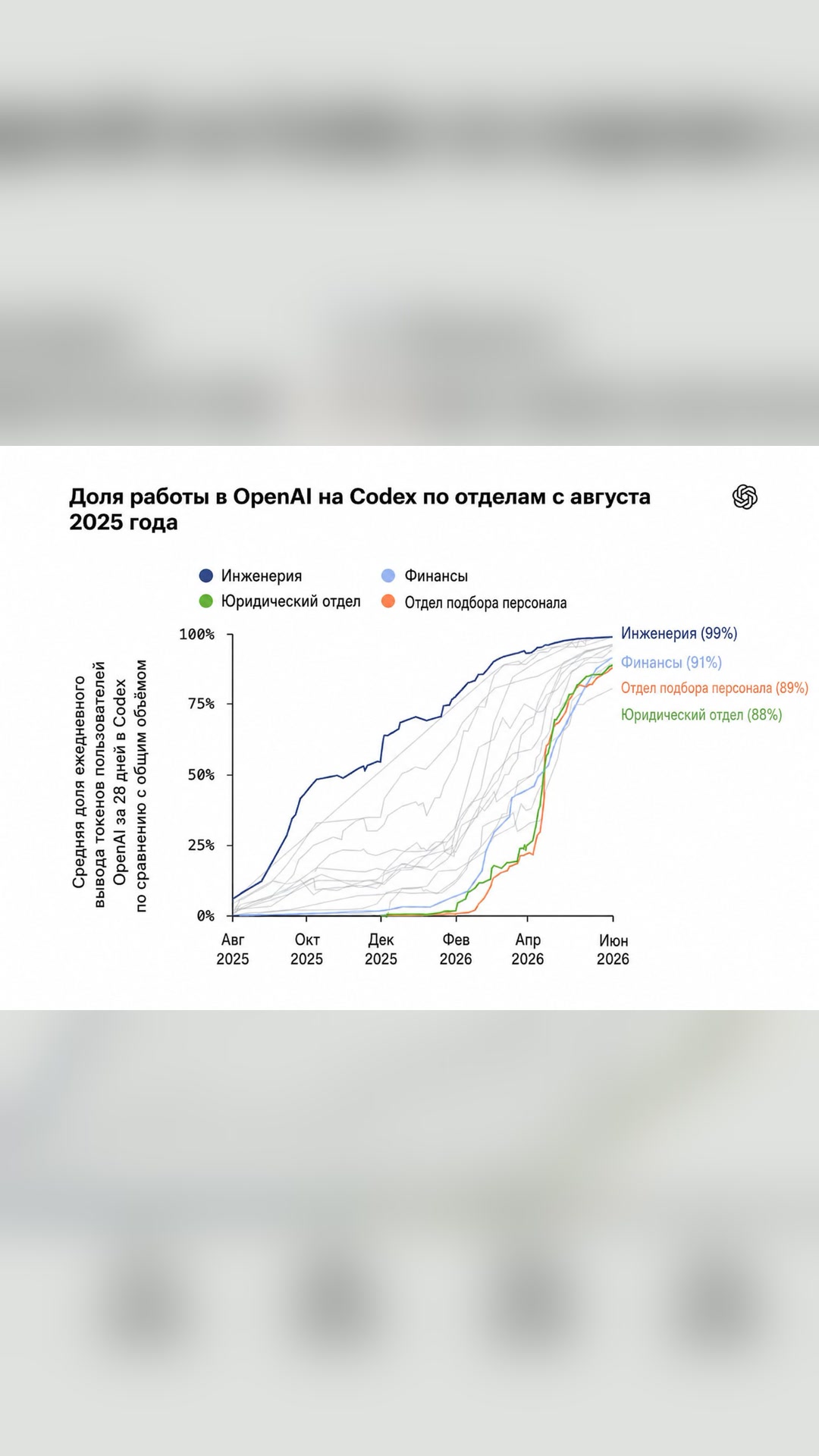 Главный экономист OpenAI показал, как Codex распространился на всю их компанию