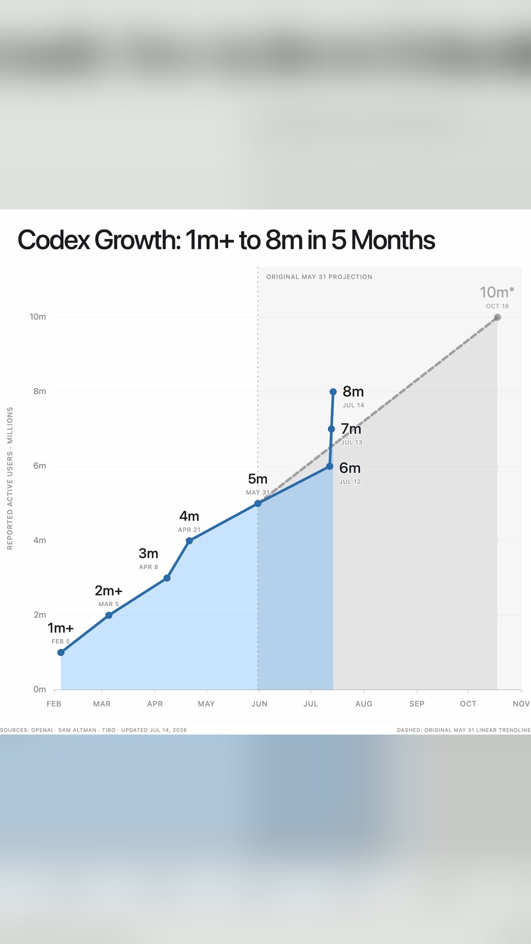 CODEX WENT FROM 6M TO 9M ACTIVE USERS IN 3 DAYS