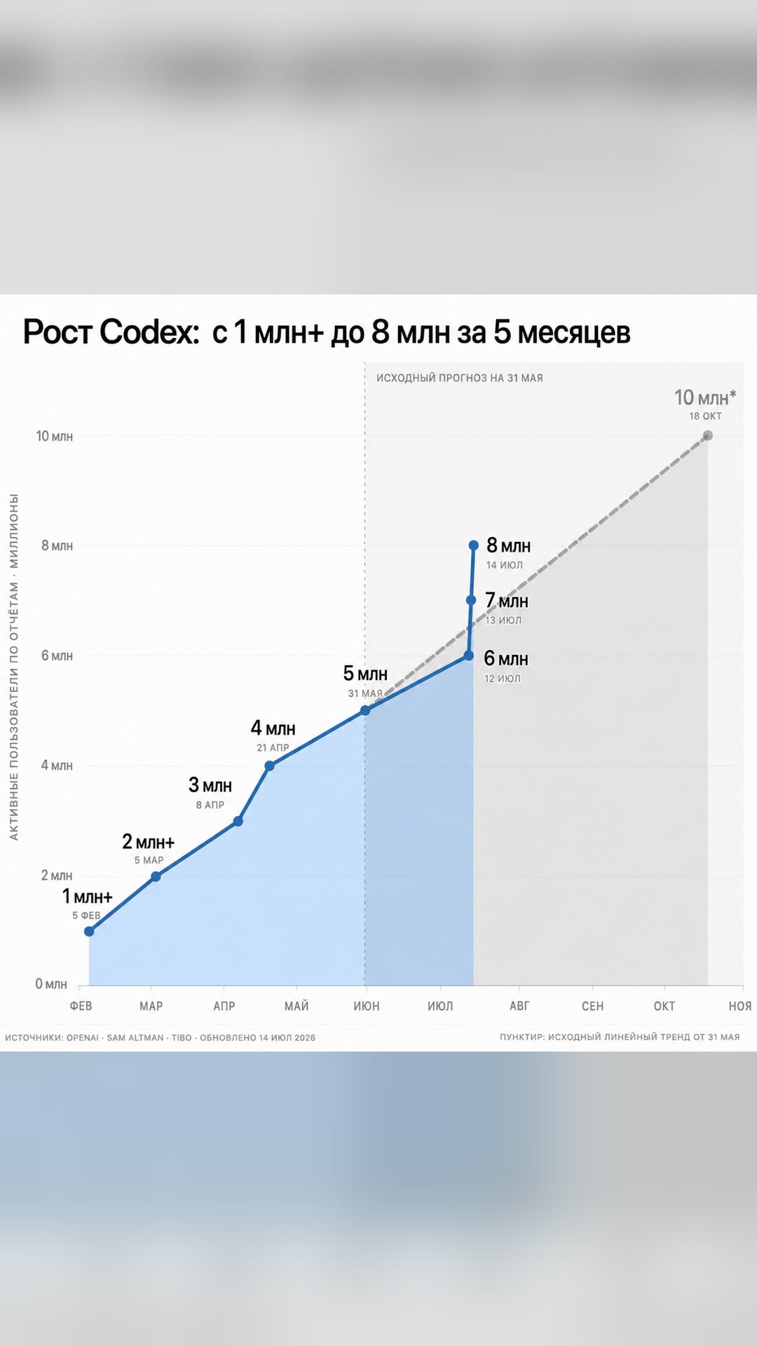 CODEX ВЫРОС С 6 ДО 9 МЛН АКТИВНЫХ ЮЗЕРОВ ЗА 3 ДНЯ